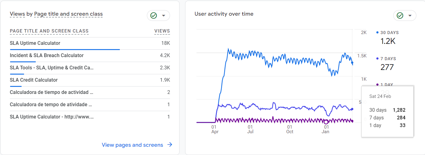 Google Analytics 4 Views by pages and screen class